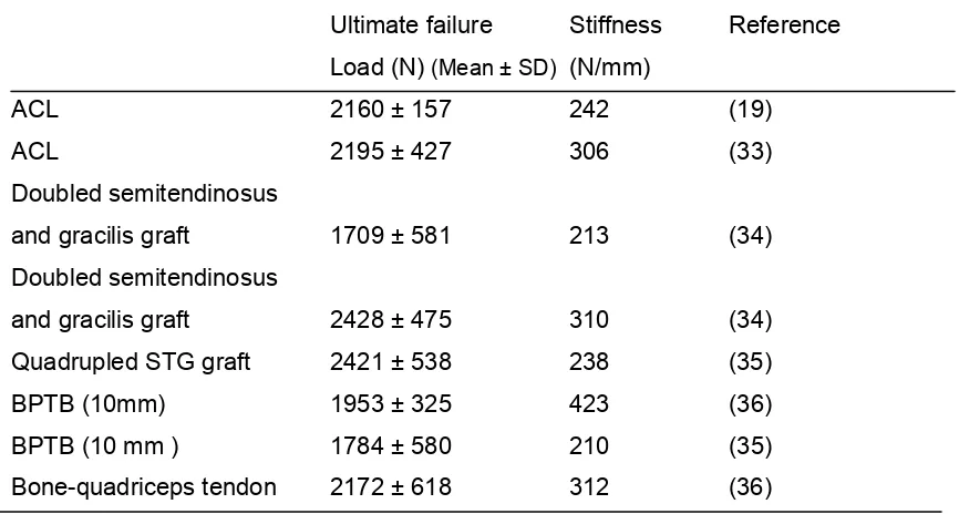 Table 1.  Biomechanical properties of the normal ACL and commonly used 