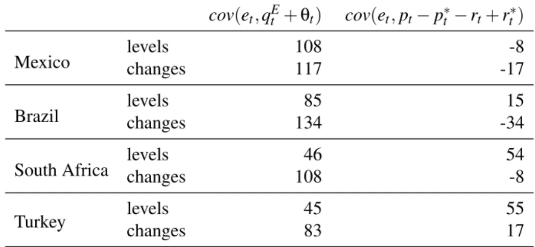 Table 1.2 reports the covariance decomposition, where the two columns of course sum to the normalized variance 100