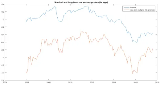 Figure 1.6: Exchange rates between Brazil and the United States, rebased so the nominal exchange rate starts at 1