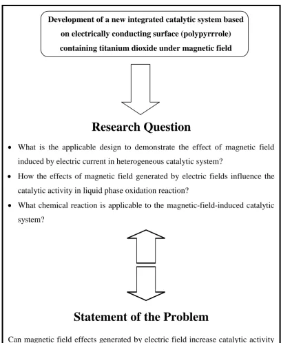 Figure 1.4 :  Schematic representation of the research question and statement of the  problem    