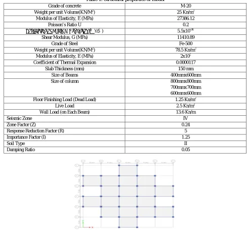 Table 1: Structural properties of model 