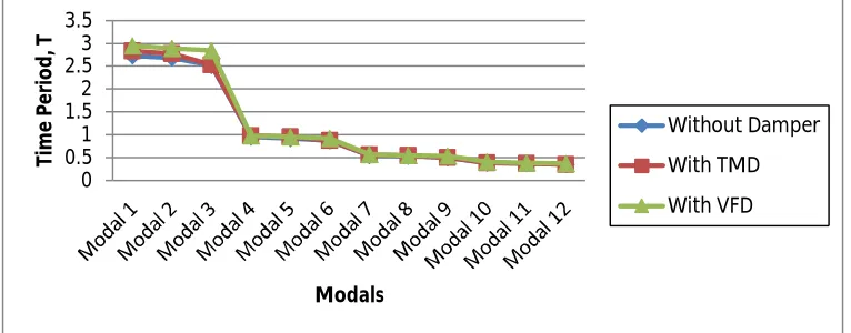 Figure 5 - Modal Time Period For different Modals 