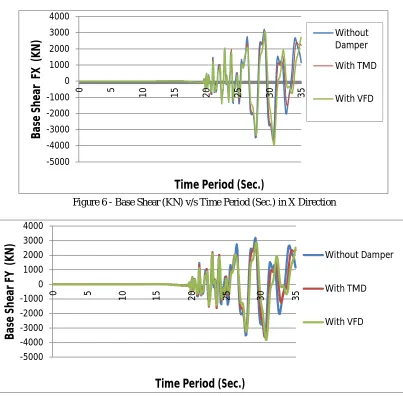 Table 3: Maximum Response Spectral Acceleration (Sa/g) and response spectral velocity 
