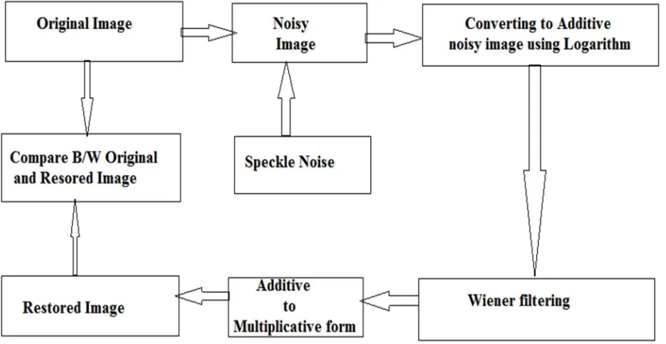 Figure 2: Flowchart of Denoising using Wiener Filter Algorithm 