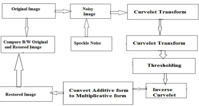 Figure 3: Flowchart of Curvelet Transform Algorithm for image Denoising using Hard Thresholding