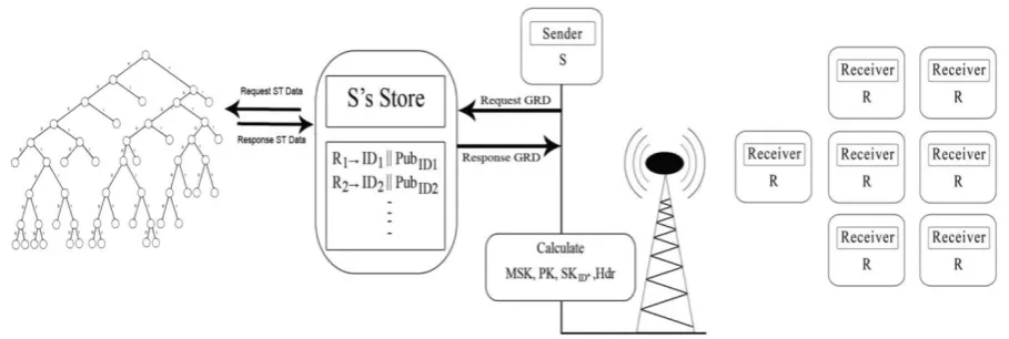 Figure 7: Setup & Extract & Encrypt Steps