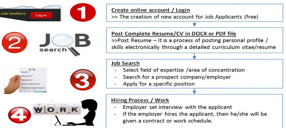 Fig. 1  Steps in Posting Jobs for Employers/Recruitment Agencies 
