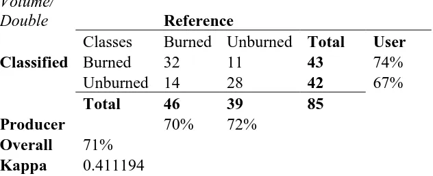 Table 2.6.5 Accuracy assessment table for the burned versus unburned classification 