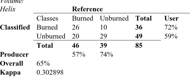 Table 2.6.6 Accuracy assessment table for the burned versus unburned classification 