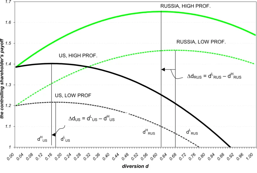Figure 2. A Controlling Shareholder’s Payoff as a Function of Diversion, d, with Different Investment Profitability and Legal Regimes 