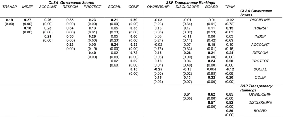 Table II 