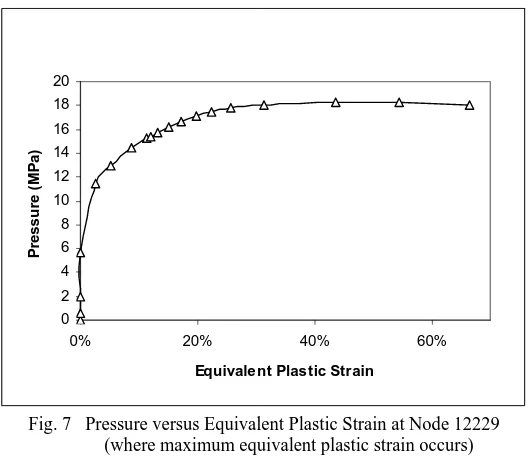 Fig. 7   Pressure versus Equivalent Plastic Strain at Node 12229 (where maximum equivalent plastic strain occurs) 