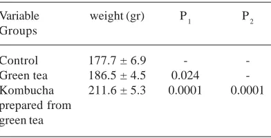 Fig. 1. A comparison between the effects of Kombuchaprepared from green tea and green tea’s effects on thestudied rats’ weight