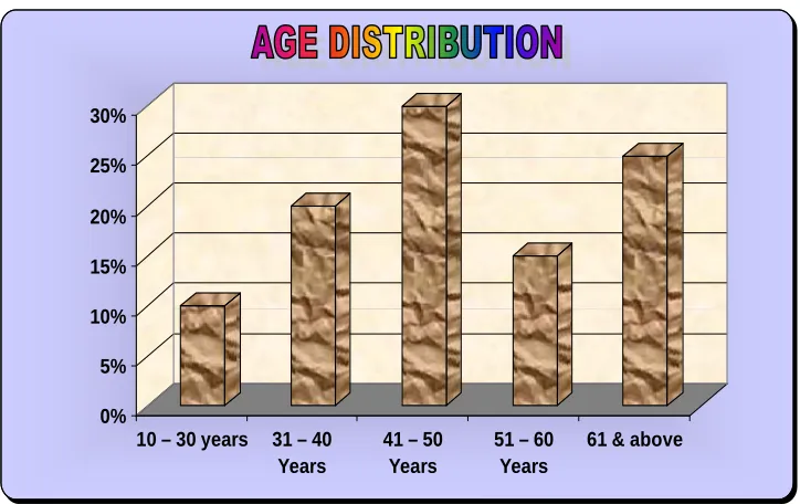 Table 2: Illustrates Age distribution and its relative percentage 