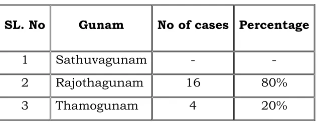 Table 4: Illustrates the constitution of the body and its relative 