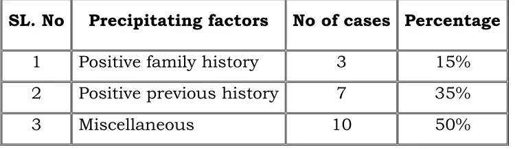Table 10: Illustrates the Mode of onset. 