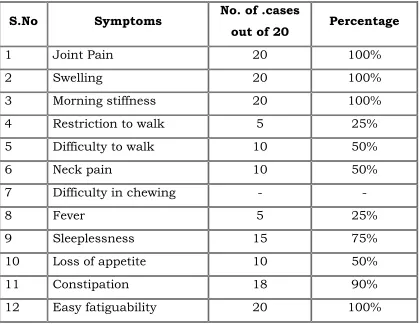 Table 11: Illustrates the symptoms. 