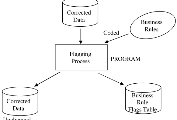 table.  The remaining data is simply checked and any errors or inconsistencies are identified and entered into the FLAGS table
