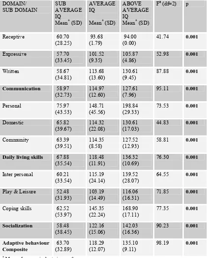 Table IX: Comparison of adaptive profile of children among three groups.  