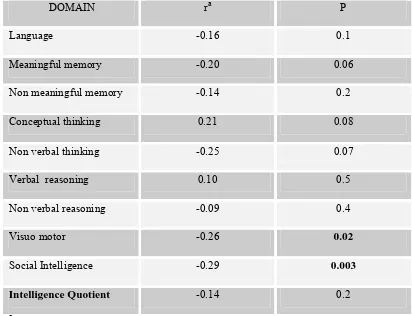 Table X: Bivariate correlation between Theory of Mind ability and intelligence domains (N=95)
