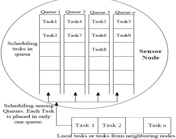 Fig. 2  scheduling of tasks in diff. queues[12] 
