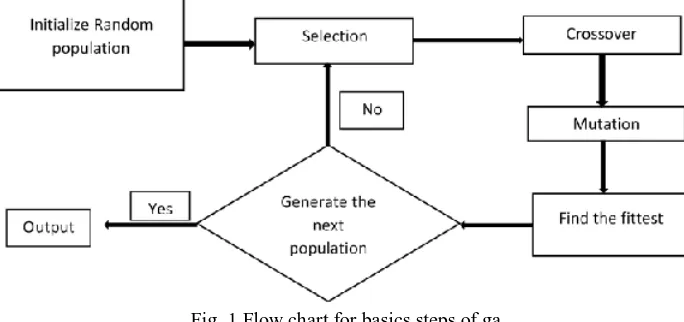 Fig. 1 Flow chart for basics steps of ga 