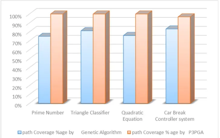 Table 4.1 shows that the Average percentage coverage of Prime Number by Genetic Algorithm is 75% and the Average percentage Coverage of Prime Number by P3PGA is 100%