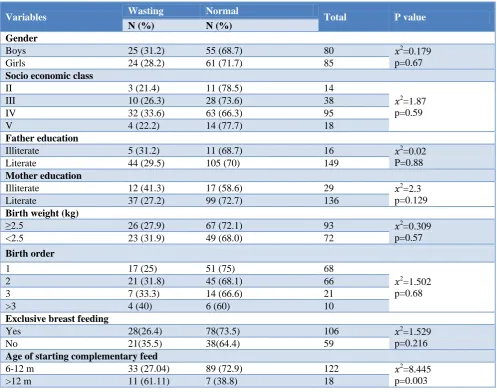 Table 2: Association between stunting and related factors. 