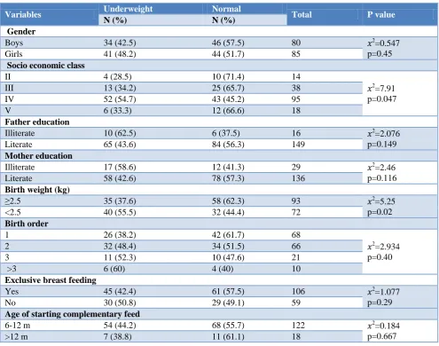 Table 3: Association between underweight and related factors. 