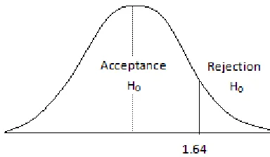 Fig. 1. The test statistic at confidence level of 95%