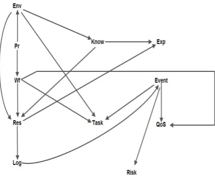 Figure 3: Commutative diagram of concepts 