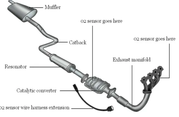 Fig 1 : Exhaust system in automobile 