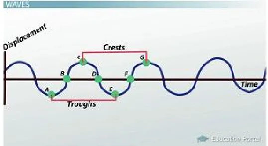 Fig. 1.Vibration waves with respect to time 