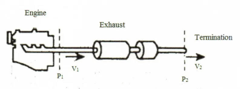Fig. 2 Typical engine exhaust system 