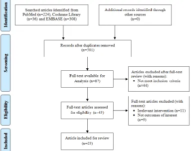 Figure 1: Selection of eligible studies. 