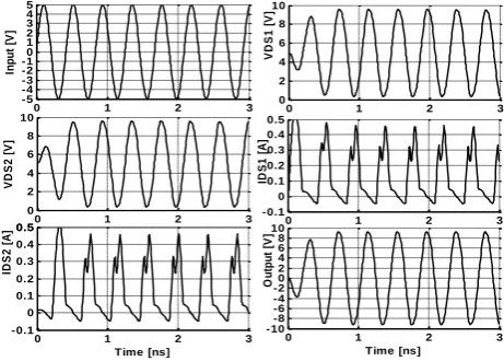 Fig 3: Current and voltage waveforms of the CMCD amplifier circuit for high frequency using 350nm 