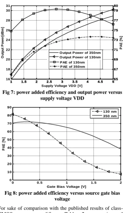 Fig 7: power added efficiency and output power versus supply voltage VDD 