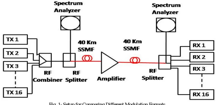 Fig. 1: Setup for Comparing Different Modulation Formats 