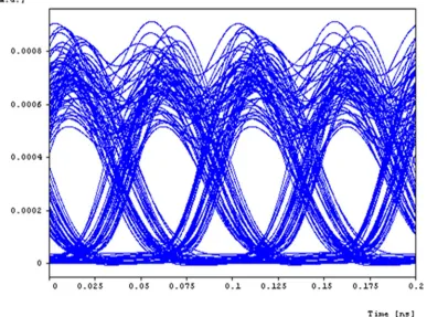 Fig. 3 describes the eye diagram derived for present system using NRZ format at modulation frequency of 193.8 THz