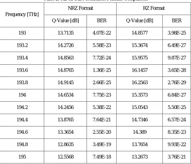 Fig. 5: Eye Diagram derived with RZ Format at 193.8 THz Frequency 