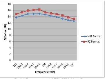 Fig. 7: BER comparison for NRZ & RZ Modulation Formats 