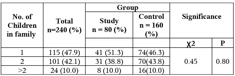 TABLE – 6NUMBER OF CHILDREN IN FAMILY