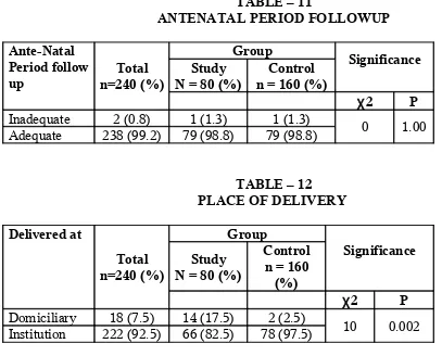 TABLE – 11ANTENATAL PERIOD FOLLOWUP