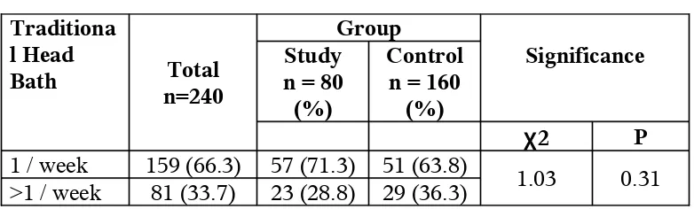 TABLE – 15INCIDENCE OF INDIVIDUAL TYPES OF TRADITIONAL CHILD REARING 