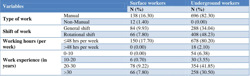 Table 1: Working characteristics of coal mine workers. 