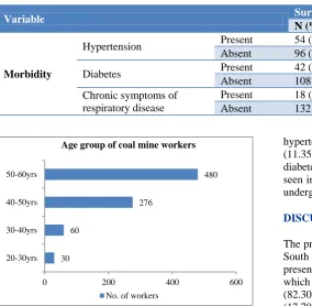 Table 3: Morbidity pattern of coal mine workers. 