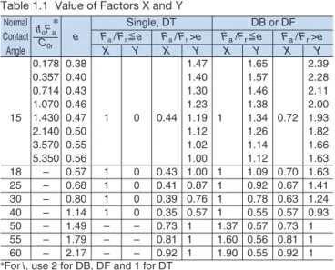 Table 1.1  Value of Factors X and Y