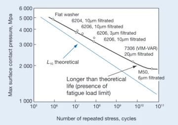 Fig. 1.1  Life Test Result under Clean Lubrication Condition