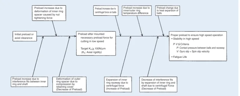 Fig. 5.1  Preload Setting Study Flow
