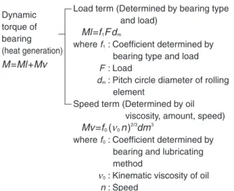 Table 6.1  Comparison of Lubricating Methods